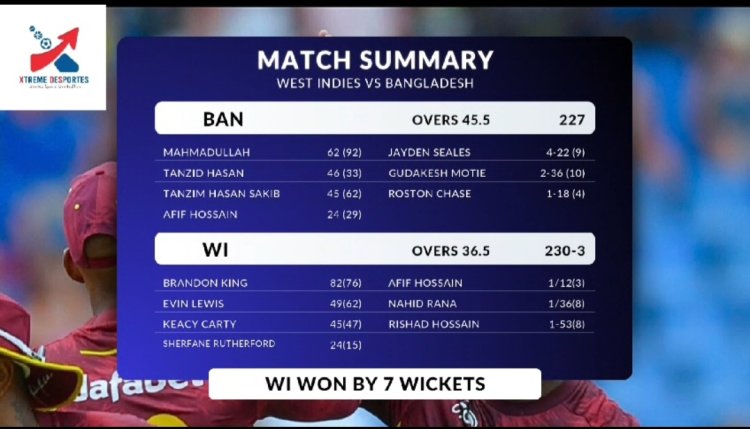 ബംഗ്ലാദേശിനെതിരെയുള്ള ഏകദിന പരമ്പര സ്വന്തമാക്കി വെസ്റ്റ് ഇൻഡീസ്, രണ്ടാം ഏകദിനത്തിൽ വിജയം 7 വിക്കറ്റിന്.